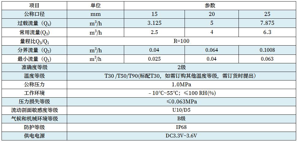 電子遠傳閥控水表技術(shù)參數